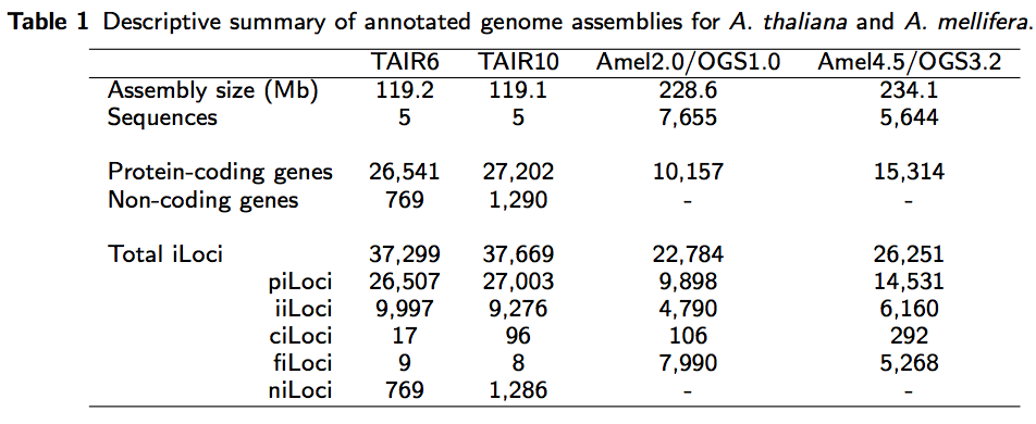 iLocus summary table